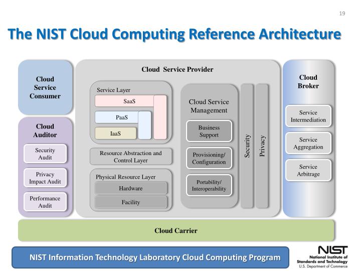 View Cloud Computing Security Reference Architecture Pics - Richard N