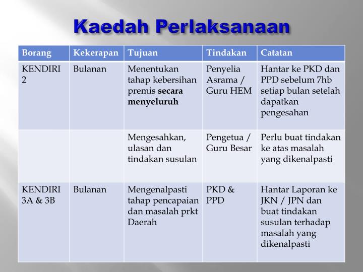 Borang Penilaian Bulanan Kebersihan Kantin Dapur Asrama 2017 Borang Kendiri Dapur Asrama Desainrumahid Di Insusi Pendidikan Keperluan Untuk Organisasi Proses Penilaian Bulanan Kebersihan Kantin