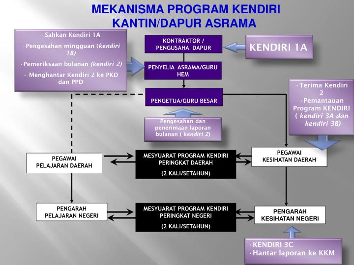 Ppt Program Kendiri Sekolah Point Presentation Id 4642876 Mekanisma Program Kendiri Kantin Dapur Asrama