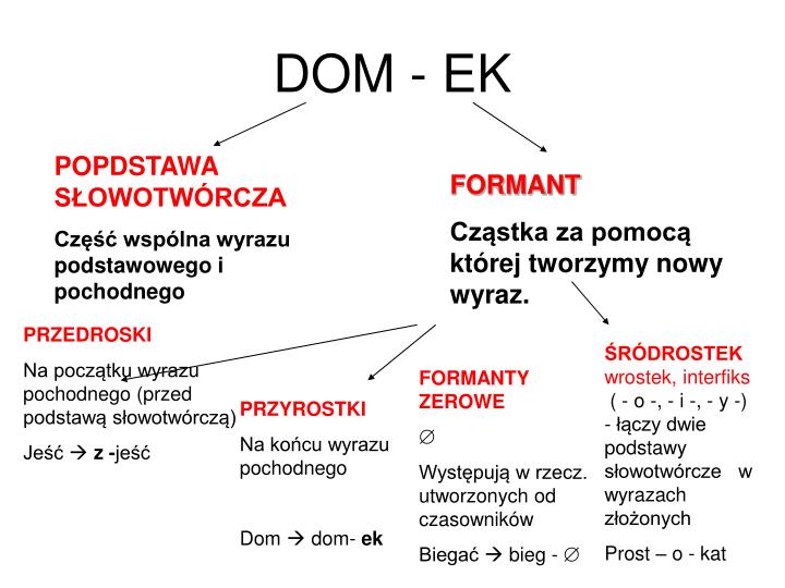Co To Jest Definicja Słowotwórcza PPT - SŁOWOTWÓRSTWO PowerPoint Presentation - ID:4642943