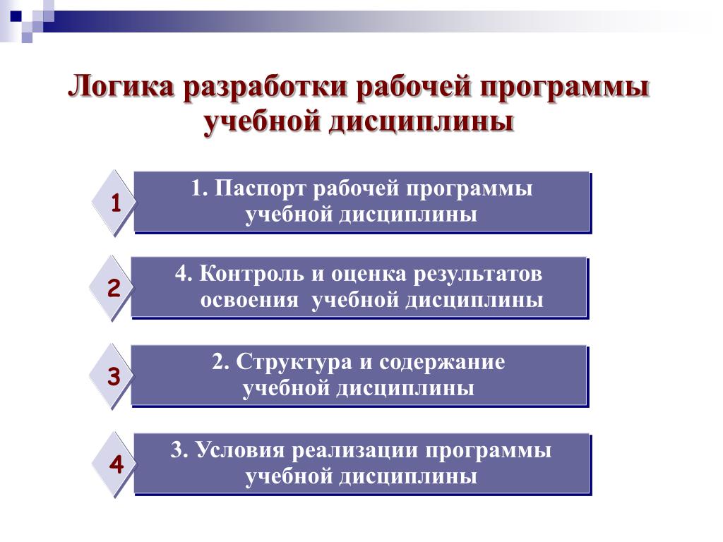 Реализация рабочих программ. Разработка рабочей программы. Структура и содержание учебной дисциплины. Порядок разработки рабочей программы дисциплины. Разработка учебных программ.