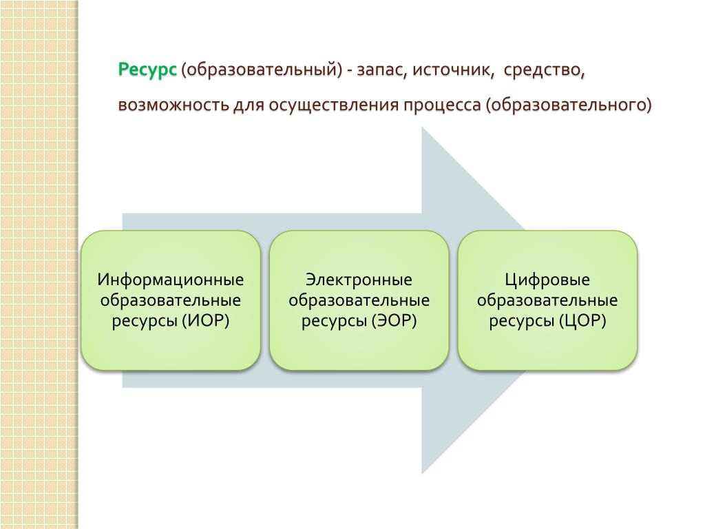 Электронные образовательные ресурсы в образовательной деятельности. Электронные образовательные ресурсы. Современные образовательные ресурсы. Ресурсы образования. Образовательные информационные ресурсы.