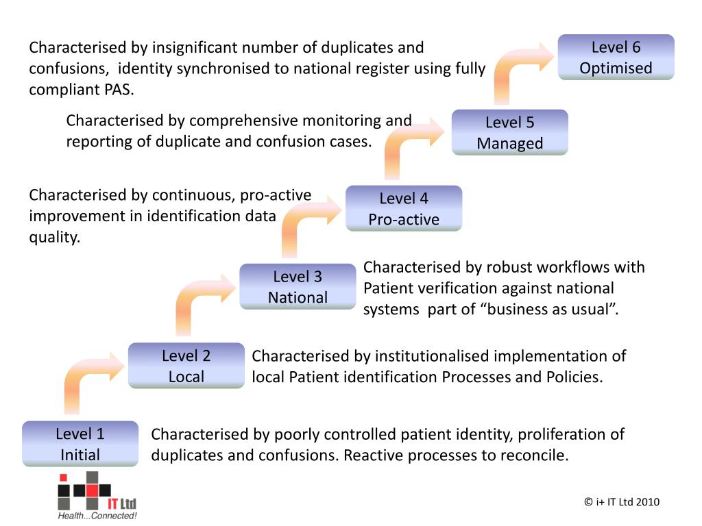 PPT Patient identification: where systems integration and PPT Patient identification: where systems integration and
