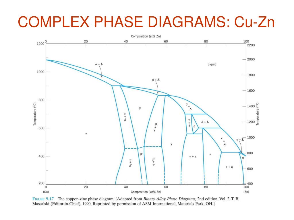 30 Cu Zn Phase Diagram