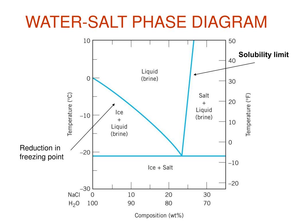 Salt Water Phase Diagram