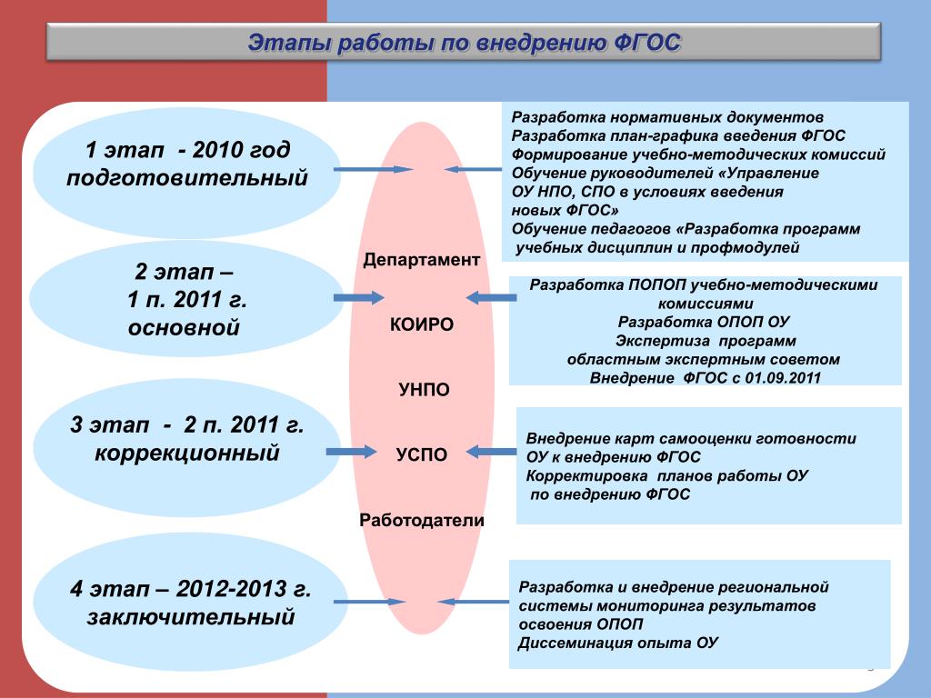 Реализация фгос 3. Шаги по внедрению. Внедрение ФГОС третьего поколения. Этапы внедрения ФГОС третьего поколения. Этапы внедрения ФГОС 2022.