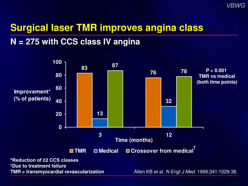class iii angina class iii angina
