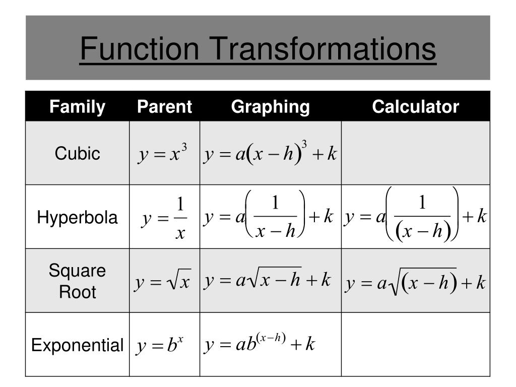 Transformations Of Functions Worksheet Multiple Choice