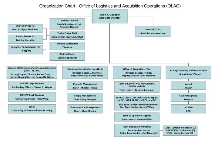 Lean Manufacturing Organization Chart