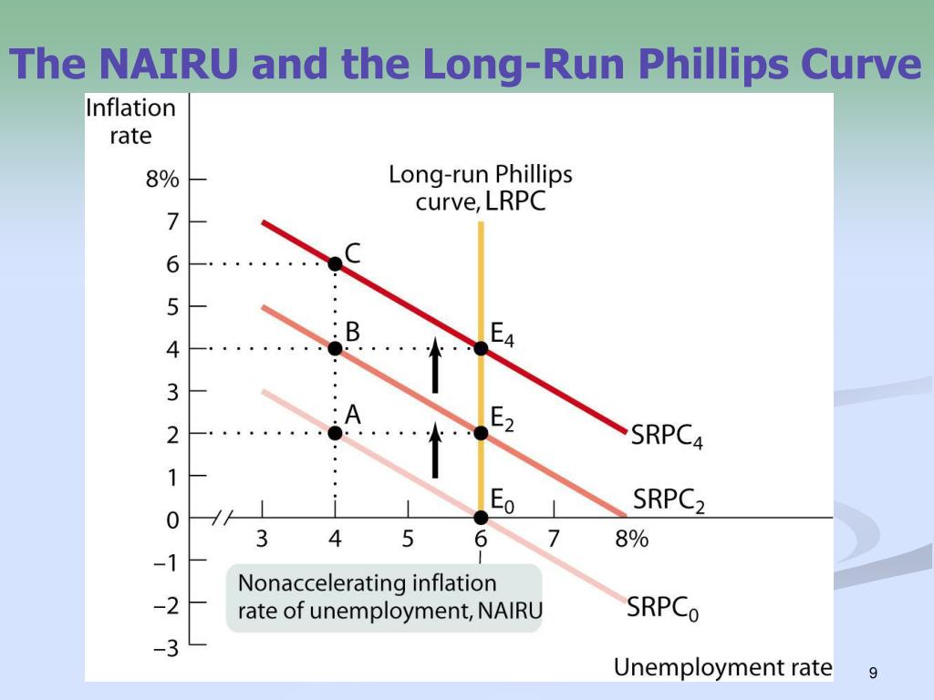 PPT CHAPTER 32 Labor Markets, Unemployment, and Inflation PowerPoint