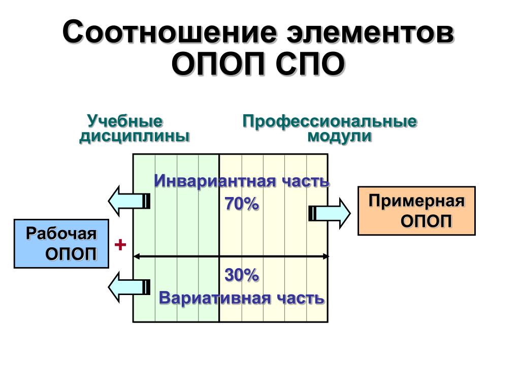 Профессиональные дисциплины и модули. Профессиональный модуль это. ОПОП СПО. ОПОП СПО расшифровка.