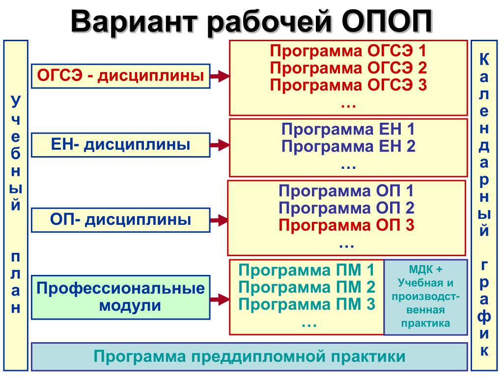 2 программа фгос. Основная профессиональная образовательная программа (ОПОП). Основная профессиональная образовательная программа СПО. Основная образовательная программа СПО это. Структура программы СПО.
