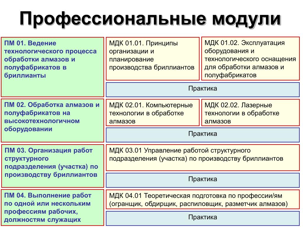 Мдк 0 1 0 1. МДК 01.01. Профессиональный модуль это. Профессиональные модули МДК. МДК 01.02 расшифровка.