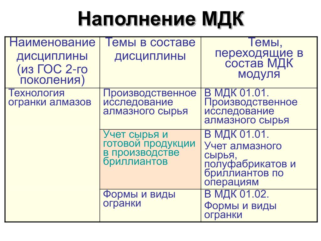 Мдк 0 1 0 1. МДК виды. Наименование темы это. Таблица МДК. Модуль МДК.