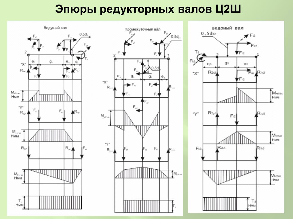 Эпюры изгибающих моментов. Эпюра для ведущего вала планетарного редуктора. Построение эпюр вала редуктора. Эпюра МХ. Эпюра вала нагрузка.