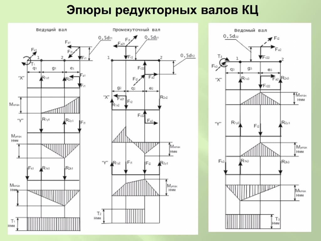 Построить эпюры и подобрать сечение. Построение эпюр вала редуктора. Построение эпюр валов редуктора. Построение эпюр изгибающих моментов для тихоходного вала\. Сложение эпюр напряжений.