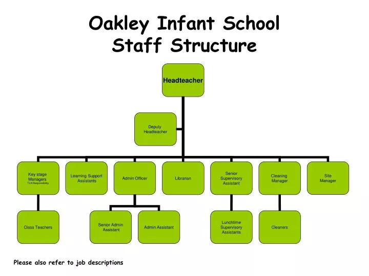 PPT Oakley Infant School Staff Structure PowerPoint Presentation