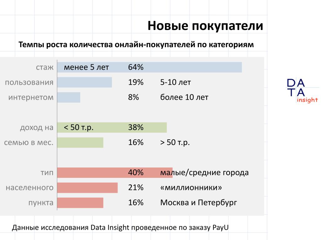 Сайт малые города 37 рф результаты. Интернет доход Испании. Москва занимает 80% от рынка. Ecommers России. Прогноз развития e-Commerce в России по данным data Insight.