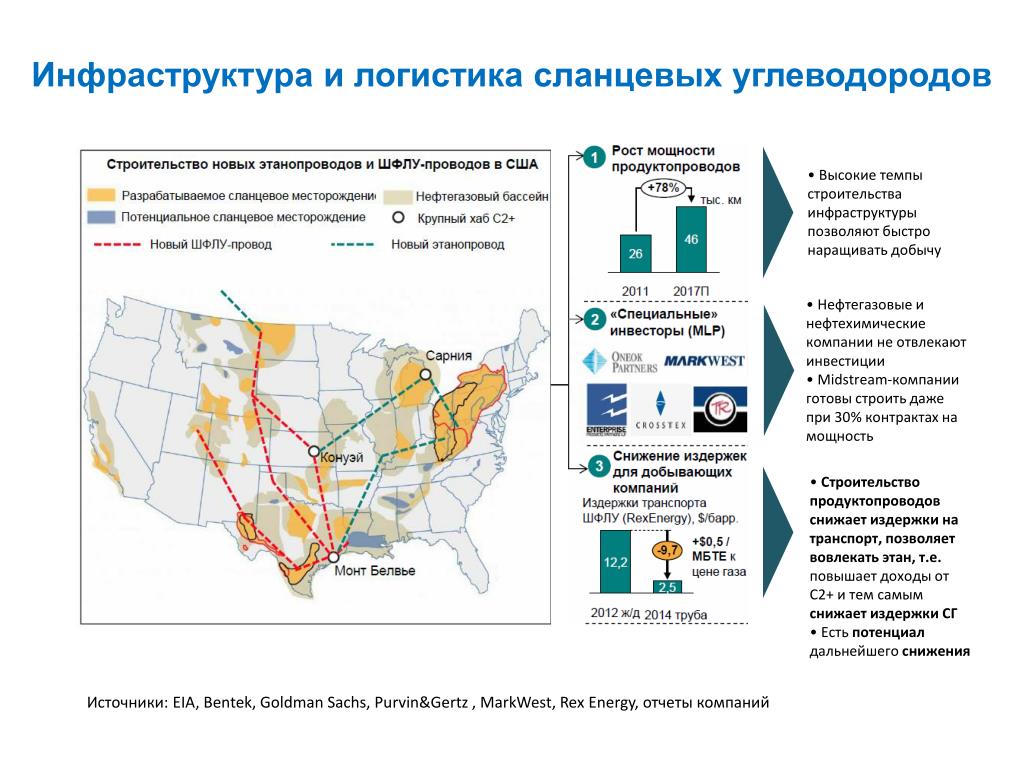 Современные тенденции сланцевая революция. Рынок углеводородов. Сланцевые углеводороды. Международная логистика углеводородов. Региона России по добыче сланцевых углеводородов.