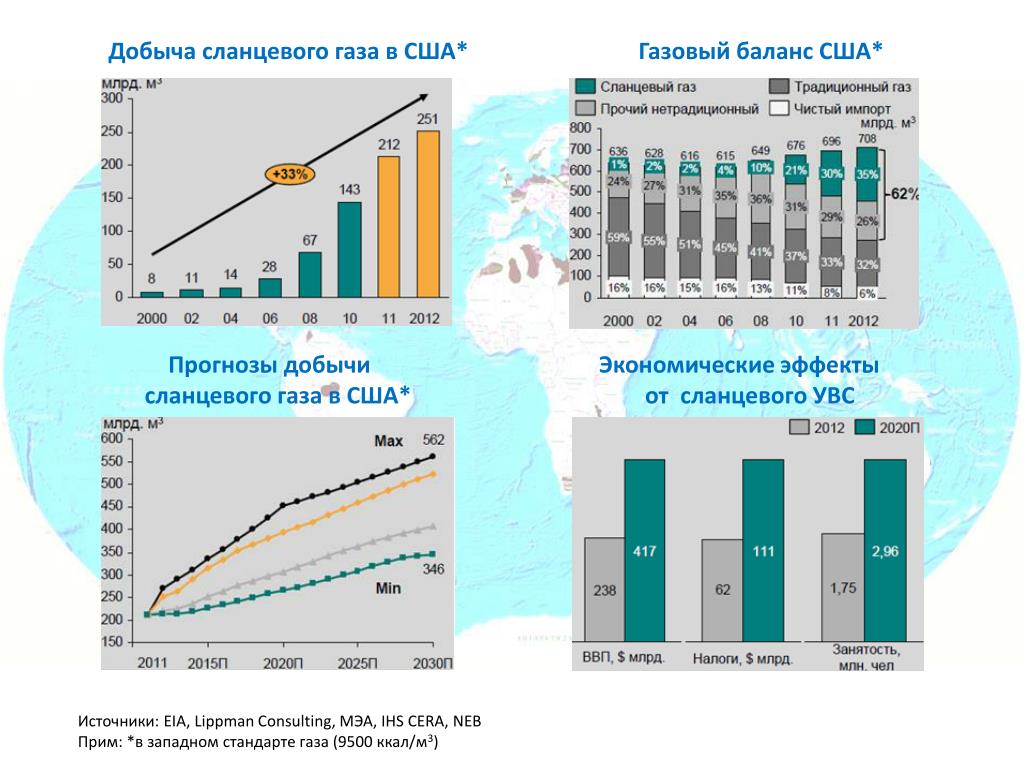 Современные тенденции сланцевая революция. Газовый баланс США. Добыча сланцевого газа в США. Добыча сланцевого газа в США график.