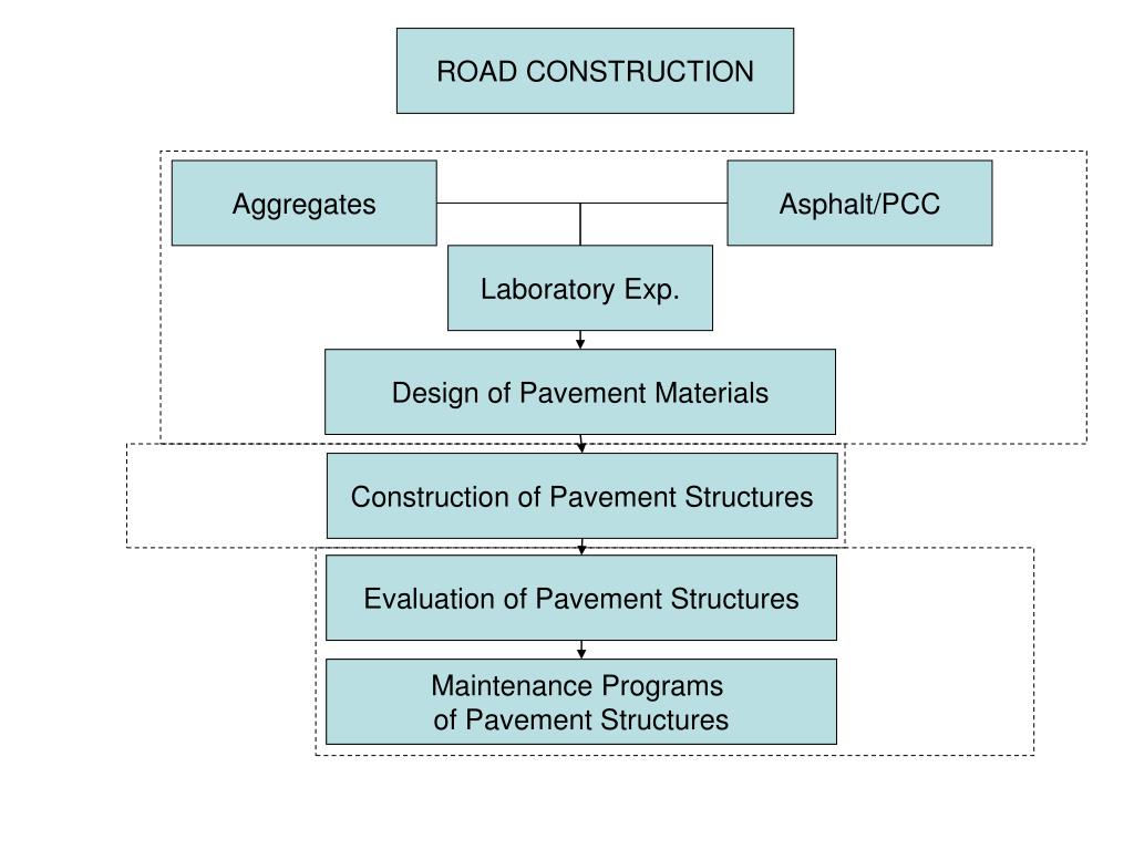 PPT - Construction Method for Road-Pavement PowerPoint Presentation ...