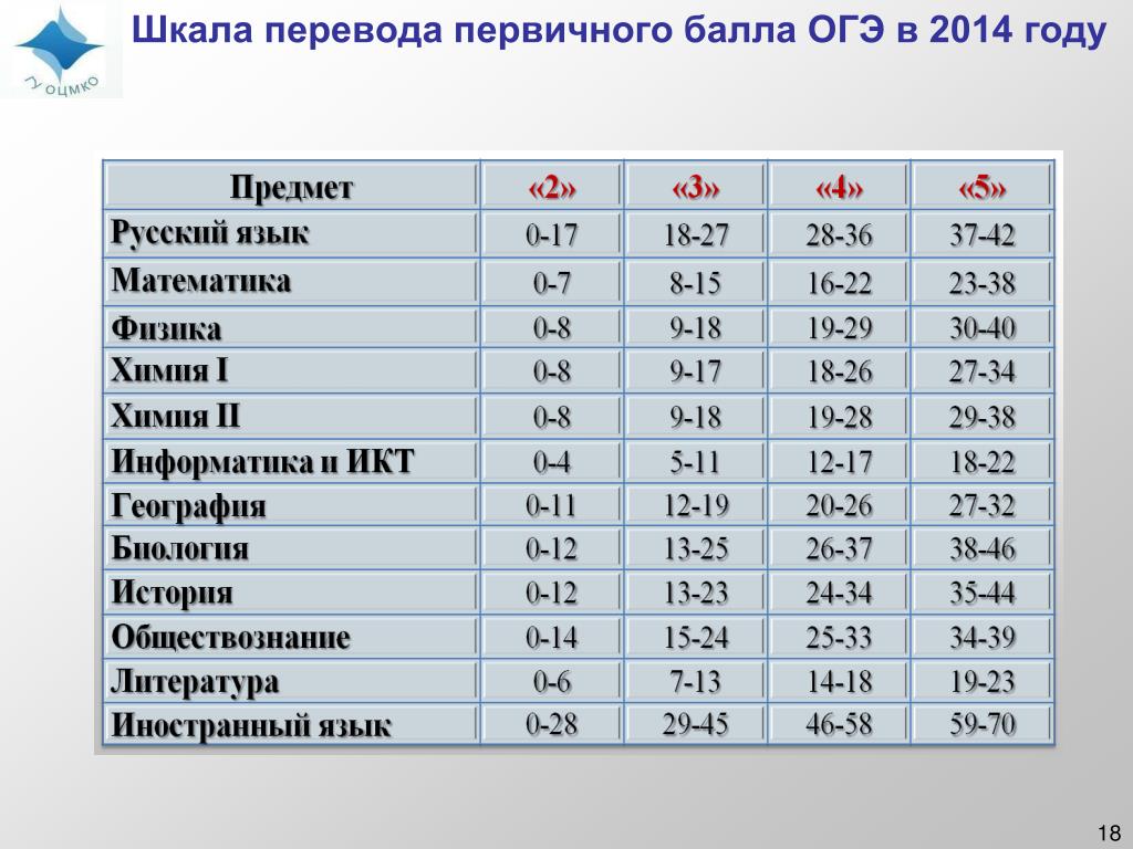 Егэ как оценивается по русскому 2024 языку. Баллы ОГЭ. ГИА баллы и оценки. Сколько баллов нужно набрать.