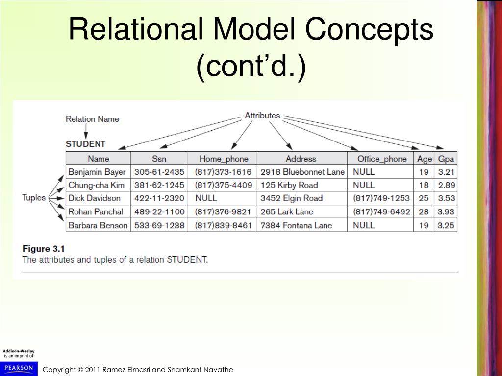 Ppt Chapter 3 The Relational Data Model And Relational Database Constraints Powerpoint 5713