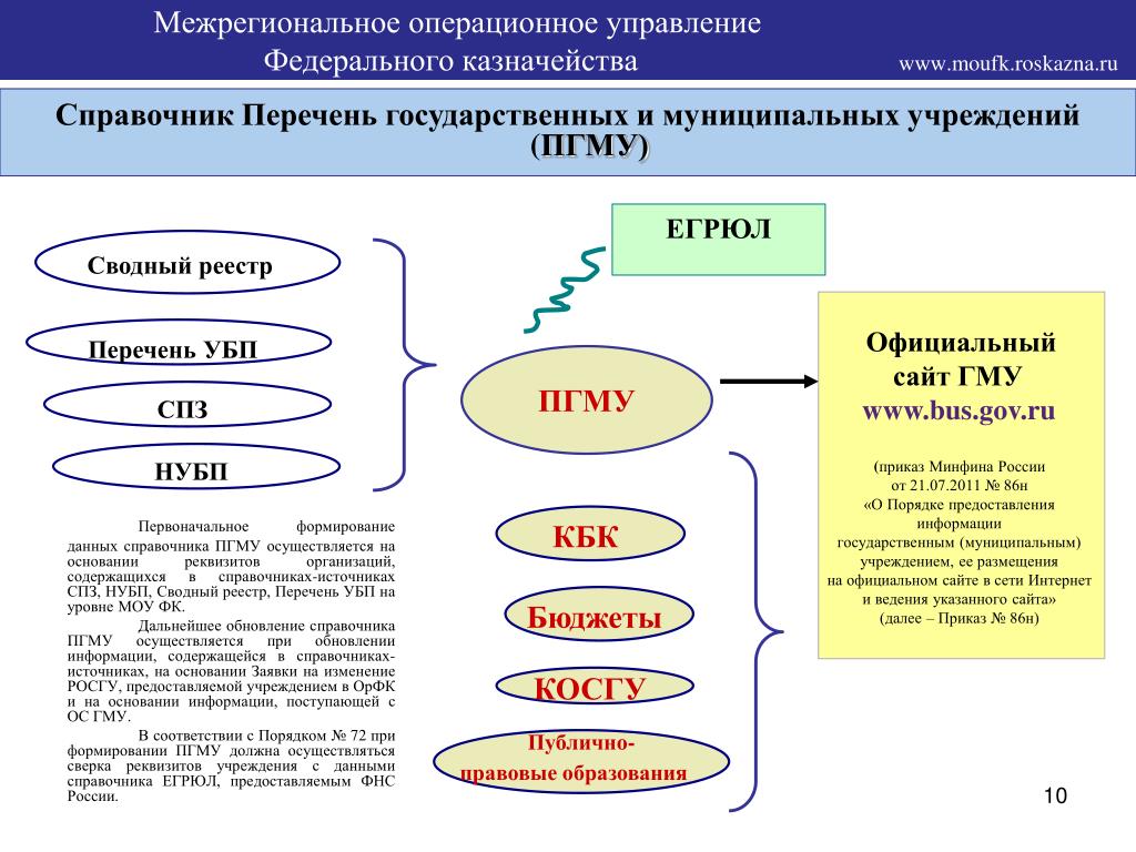 Межрегиональное операционное управление казначейства