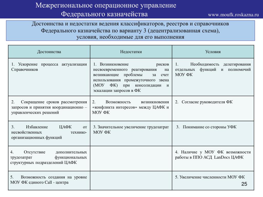 Межрегиональное операционное управление казначейства