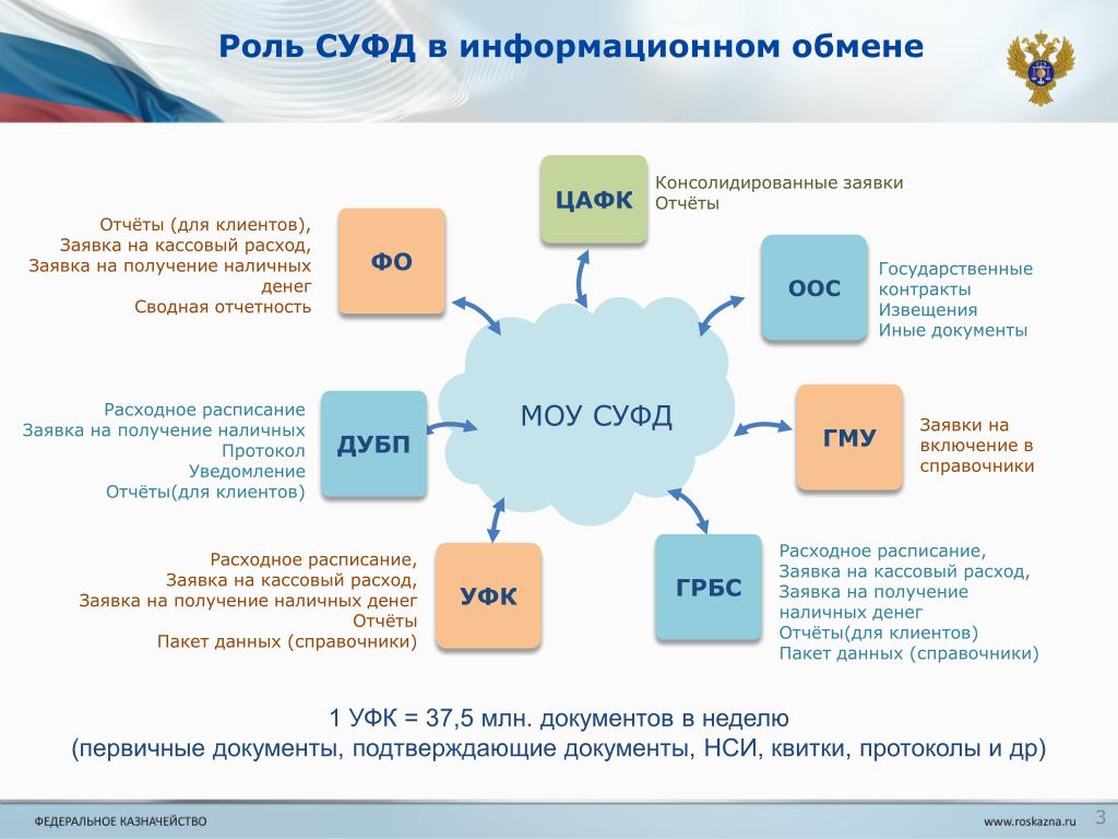 Https promote budget gov ru support. СУФД. Система удаленного финансового документооборота. Отчеты в СУФД. СУФД заявка.