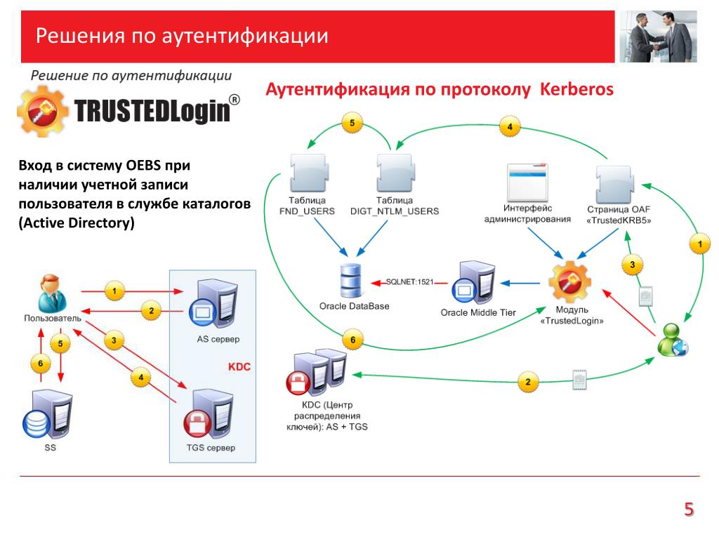 Субъекты аутентификации. Схема аутентификации. Подсистема аутентификации. Протоколы аутентификации. Двухфакторная аутентификация схема.