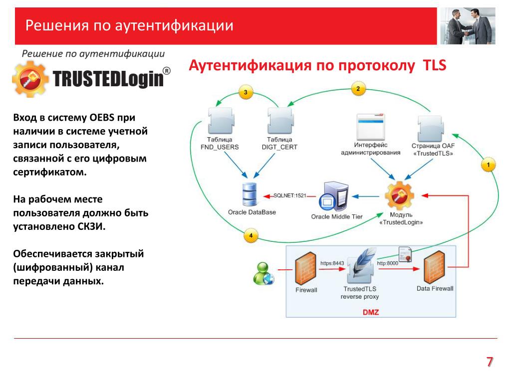 Аутентификация планшета. Системы аутентификации электронных данных. TLS аутентификация. Аутентификация по сертификатам. Схема аутентификации по сертификатам.