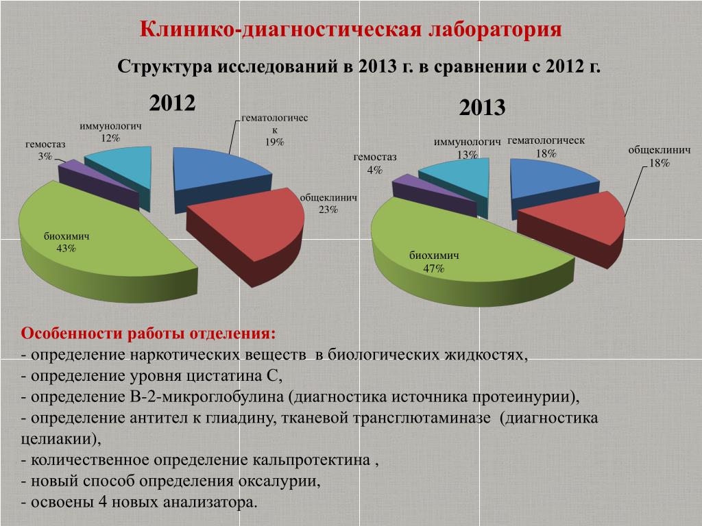 Медицинская статистика диаграммы