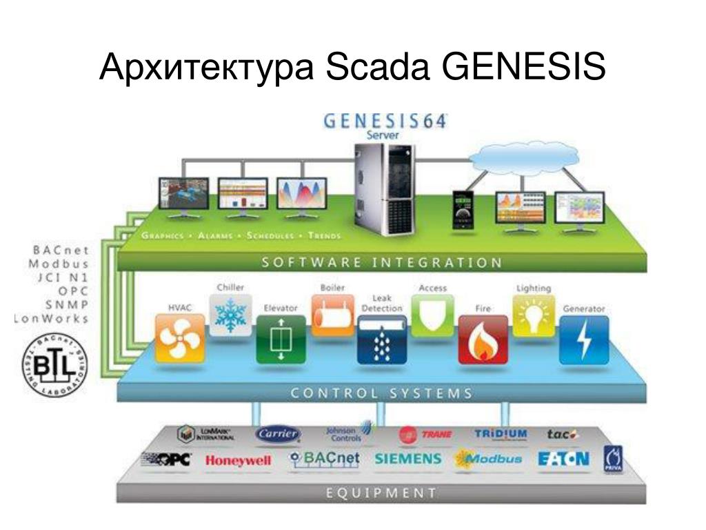 Architecture 64. Genesis32 SCADA. Iconics genesis32. SCADA архитектура. SCADA система Genesis.