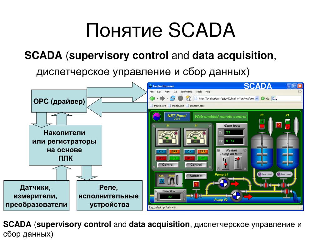 Что относится к автоматике. Структура SCADA системы. SCADA структурная схема. Структура скада системы. SCADA система MASTERSCADA.