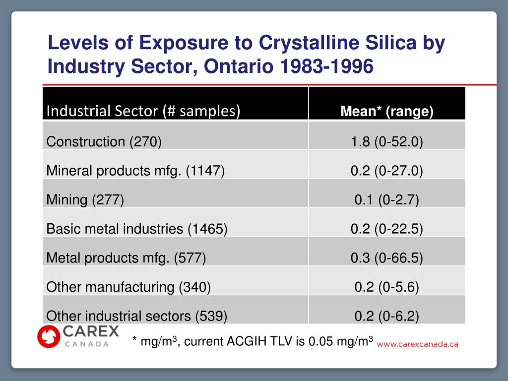 Silica (Crystalline) - CAREX Canada
