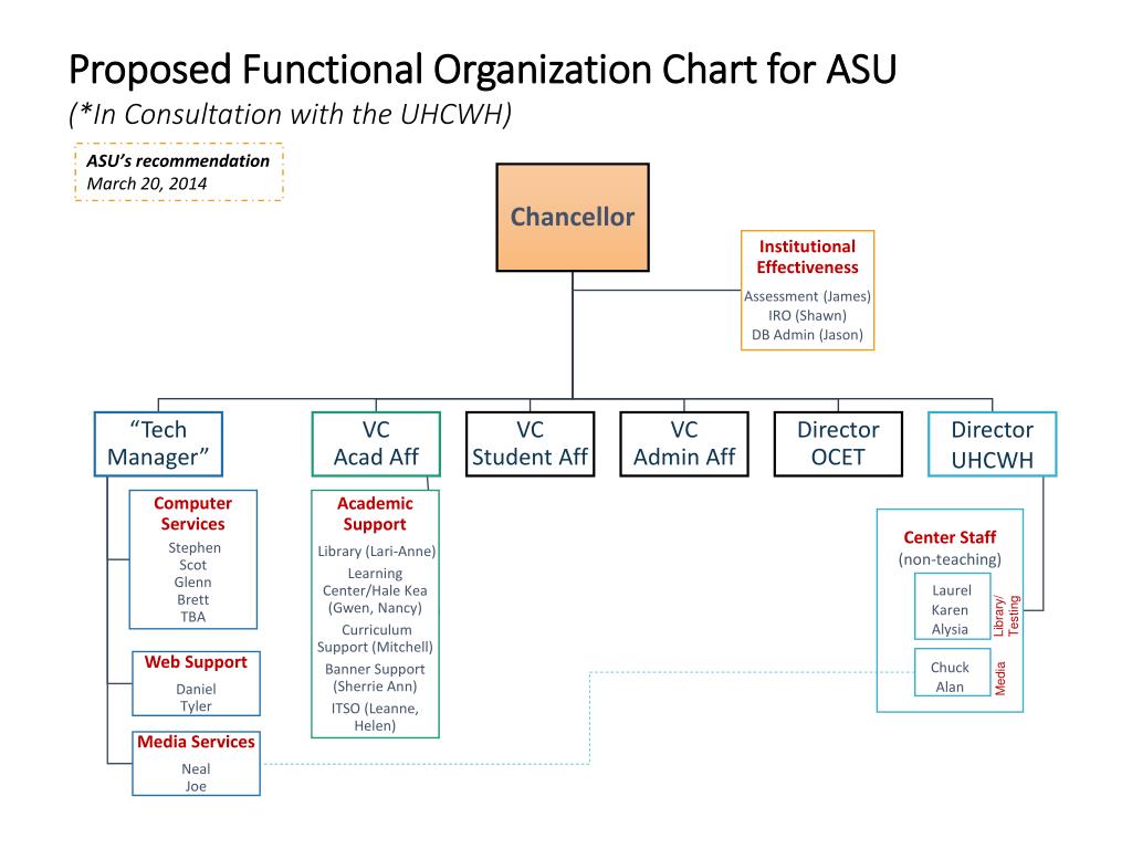 Acu Org Chart