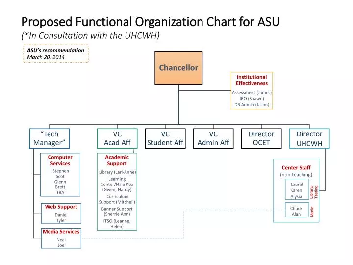 Acu Org Chart