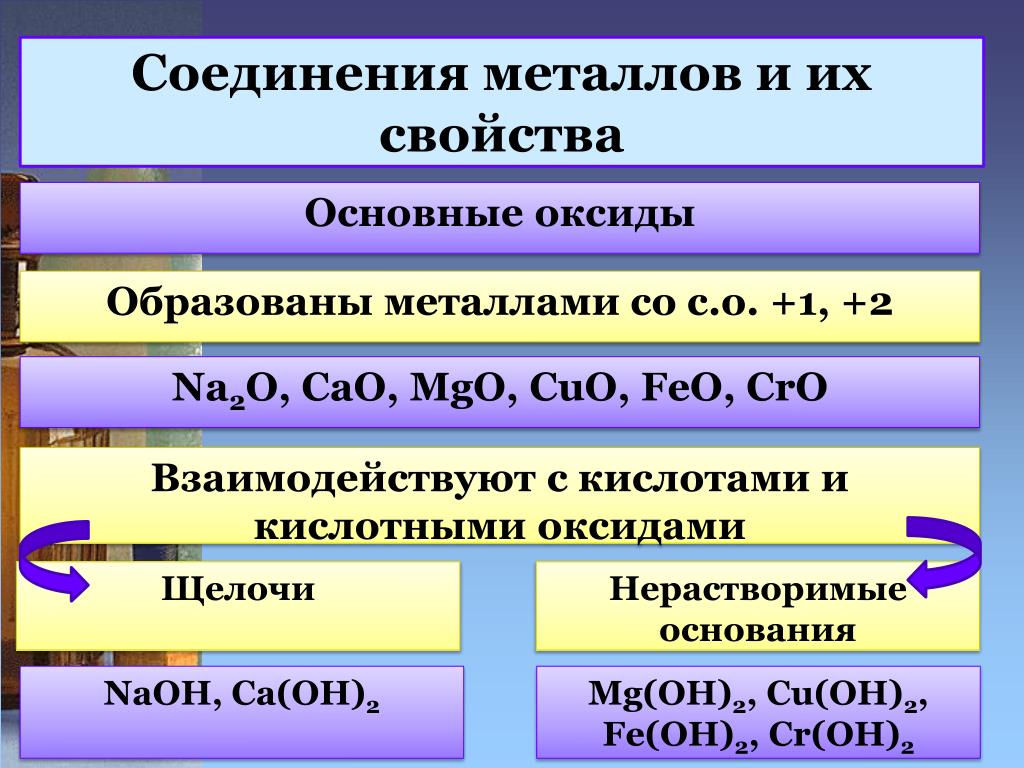 Элементы металлы образуют оксиды. Основные оксиды образуют металлы. Металл образующий только основный оксид. Металлы образующие основные оксиды. Основные оксиды образуют только металлы.