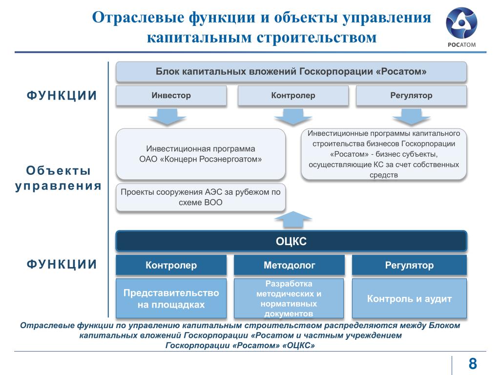 Управление проектами капитального строительства