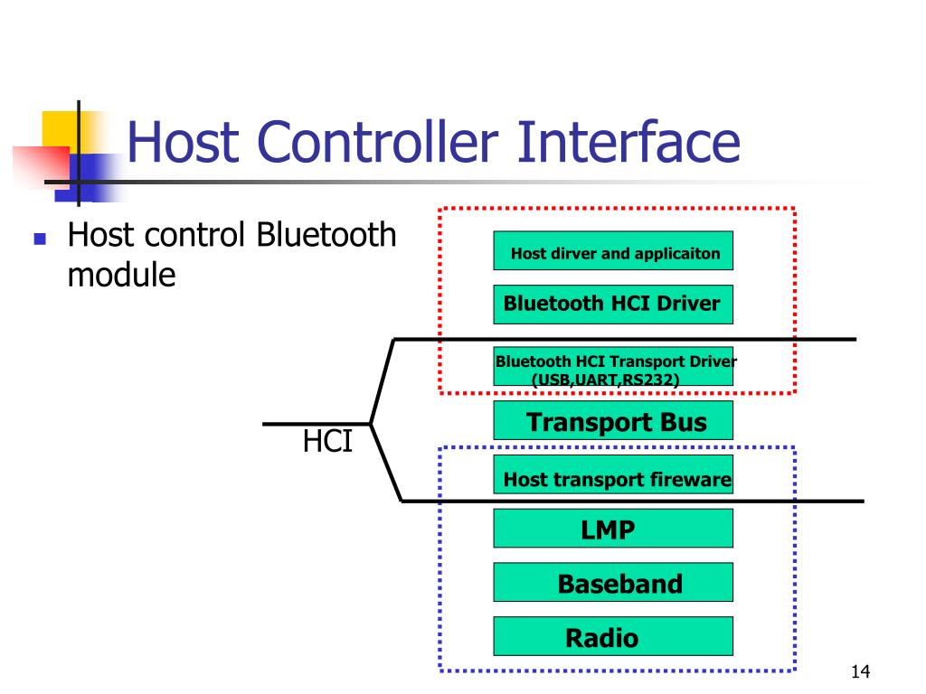 Host interface. Хост Интерфейс это. Хост контроллер. Peripheral interface Controller.