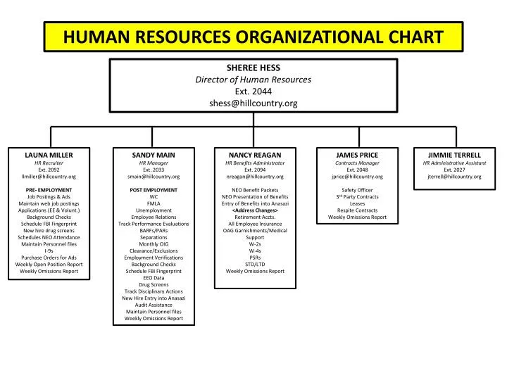 PPT - HUMAN RESOURCES ORGANIZATIONAL CHART PowerPoint ...