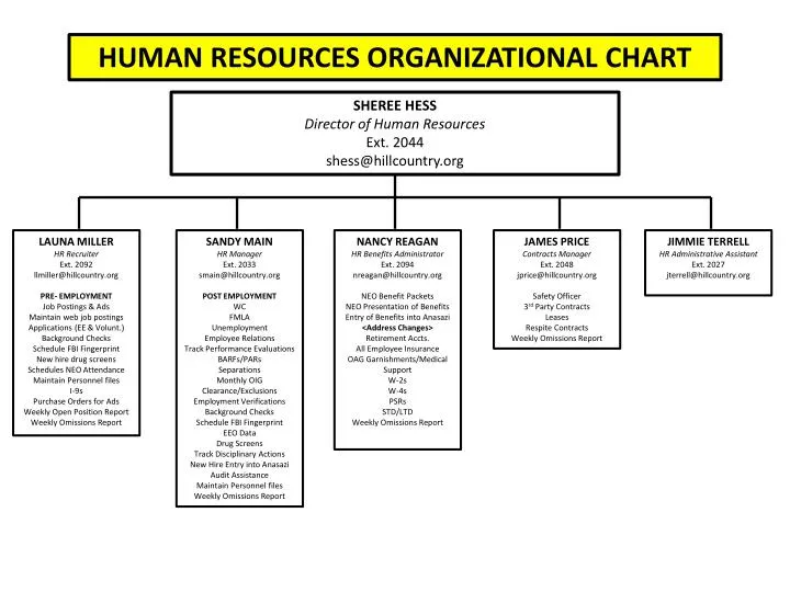 Hr Organizational Chart