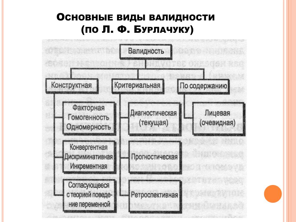 Соотношение валидности и надежности