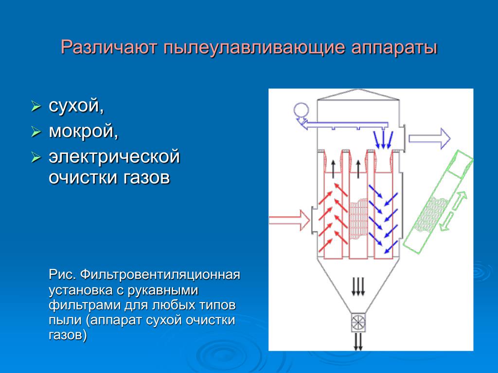 Сухая очистка газов