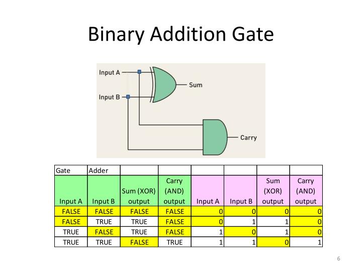 Logic Gates Binary Addition at Amanda Moretz blog