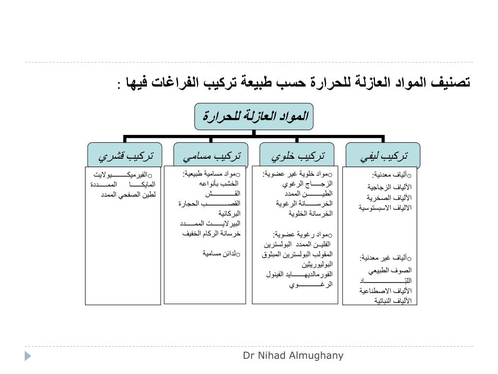 PPT - العزل الحراري وعزل الرطوبة Dr. Nihad Almughany PowerPoint  Presentation - ID:4679070