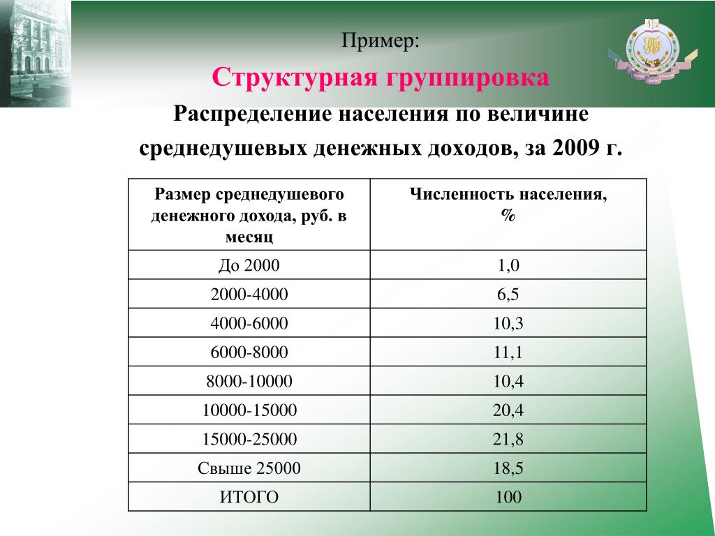 Величина среднедушевого денежного дохода. Структурная группировка пример. Таблица структурной группировки. Структурная группировка в статистике. Структурная группировка в статистике пример.