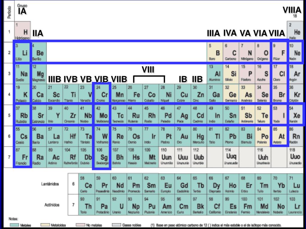 Химических элементов в пятом периоде. Элементы IIIA группы. Таблица элементы IA И IIA группы. Химия элементов viia группы. Элементов IIIA-VIIIA-групп.