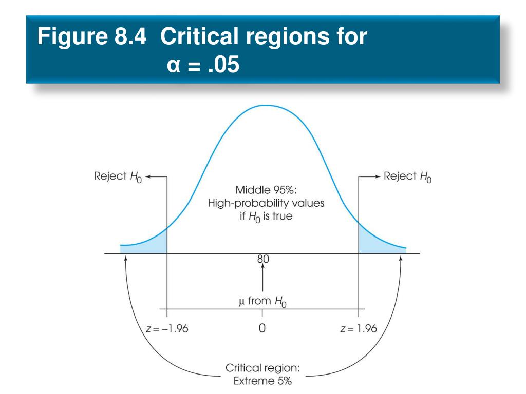 what is a critical region in hypothesis testing
